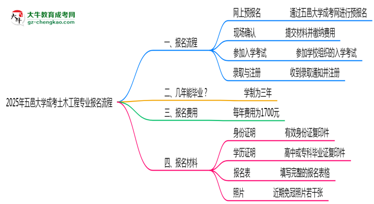 【保姆級(jí)】五邑大學(xué)成考土木工程專業(yè)2025年報(bào)名流程