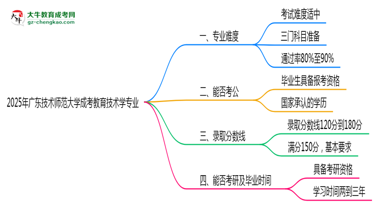 2025年廣東技術(shù)師范大學(xué)成考教育技術(shù)學(xué)專業(yè)難不難？思維導(dǎo)圖