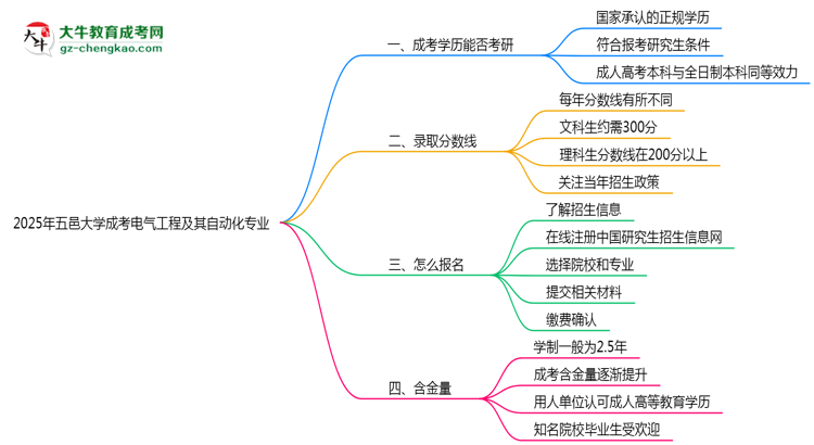 五邑大學(xué)2025年成考電氣工程及其自動化專業(yè)能考研究生嗎？思維導(dǎo)圖