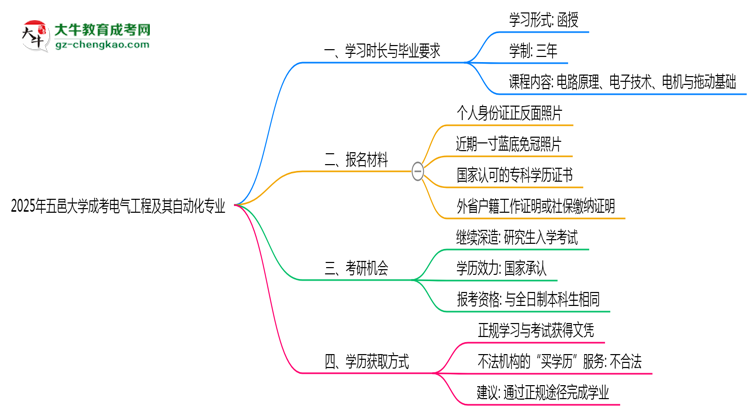 五邑大學(xué)成考電氣工程及其自動(dòng)化專業(yè)需多久完成并拿證？（2025年新）思維導(dǎo)圖