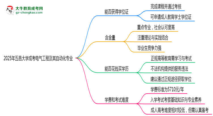 2025年五邑大學(xué)成考電氣工程及其自動化專業(yè)能拿學(xué)位證嗎？