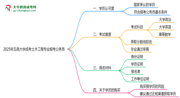 五邑大學(xué)2025年成考土木工程專業(yè)學(xué)歷能考公嗎？思維導(dǎo)圖