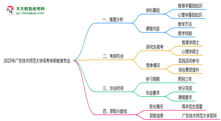 2025年廣東技術(shù)師范大學(xué)成考學(xué)前教育專(zhuān)業(yè)難不難？