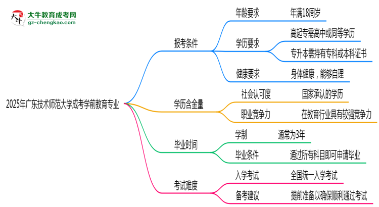 廣東技術(shù)師范大學(xué)2025年成考學(xué)前教育專業(yè)報考條件是什么