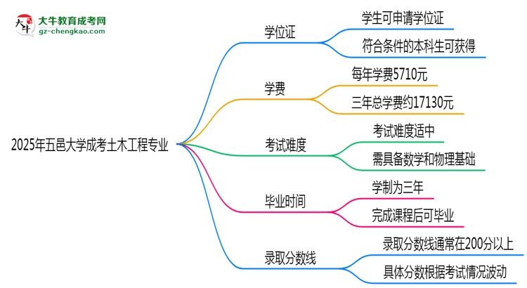 2025年五邑大學(xué)成考土木工程專業(yè)能拿學(xué)位證嗎？思維導(dǎo)圖