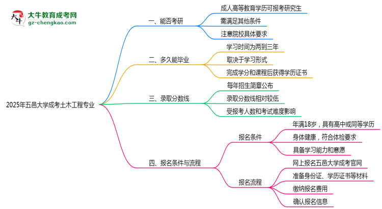 五邑大學2025年成考土木工程專業(yè)能考研究生嗎？思維導(dǎo)圖