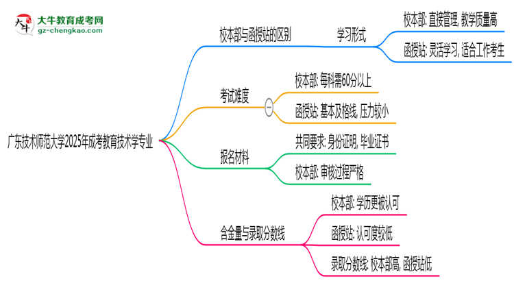 【答疑】廣東技術(shù)師范大學(xué)2025年成考教育技術(shù)學(xué)專業(yè)校本部和函授站哪個(gè)更好？