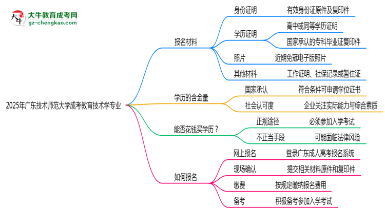 2025年廣東技術(shù)師范大學(xué)成考教育技術(shù)學(xué)專業(yè)報(bào)名材料需要什么？思維導(dǎo)圖