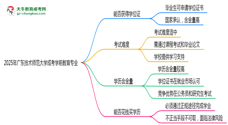 2025年廣東技術(shù)師范大學(xué)成考學(xué)前教育專(zhuān)業(yè)能拿學(xué)位證嗎？思維導(dǎo)圖