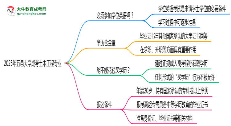 2025年五邑大學成考土木工程專業(yè)要考學位英語嗎？思維導(dǎo)圖