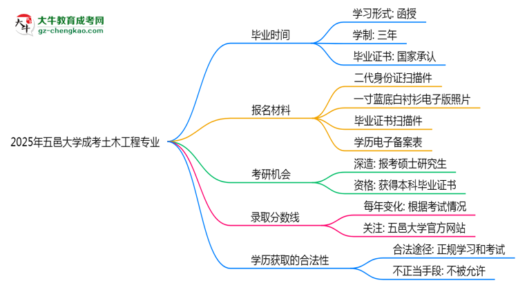 【重磅】五邑大學(xué)成考土木工程專業(yè)需多久完成并拿證？（2025年新）