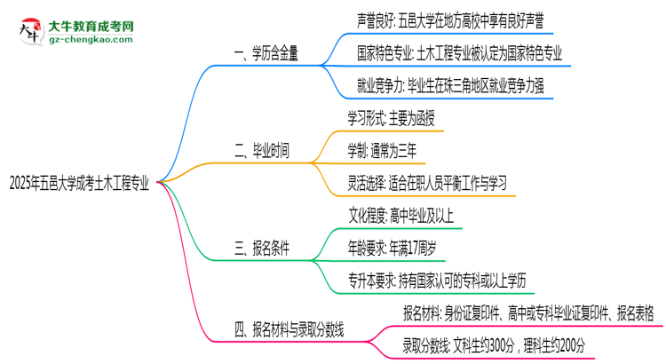 2025年五邑大學(xué)成考土木工程專業(yè)學(xué)歷的含金量怎么樣？思維導(dǎo)圖