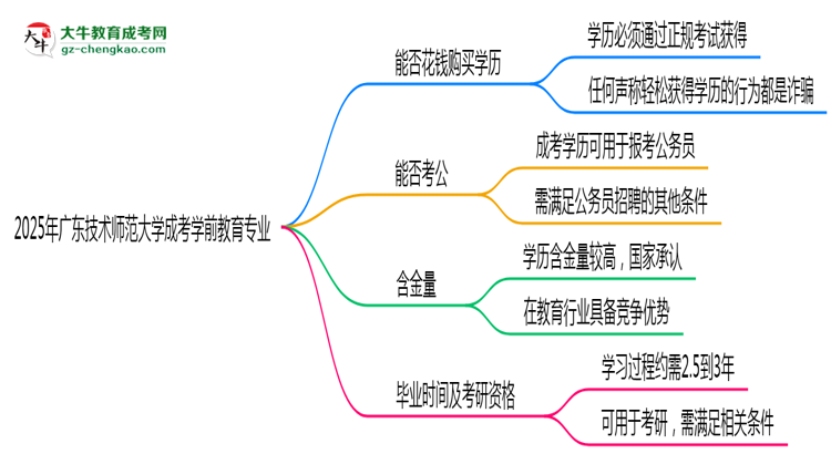 【圖文】2025年廣東技術(shù)師范大學(xué)成考學(xué)前教育專(zhuān)業(yè)學(xué)歷花錢(qián)能買(mǎi)到嗎？