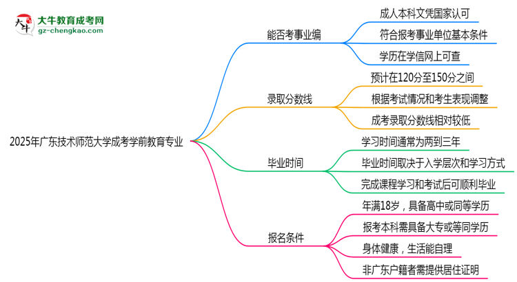 2025年廣東技術(shù)師范大學(xué)成考學(xué)前教育專業(yè)能考事業(yè)編嗎？思維導(dǎo)圖