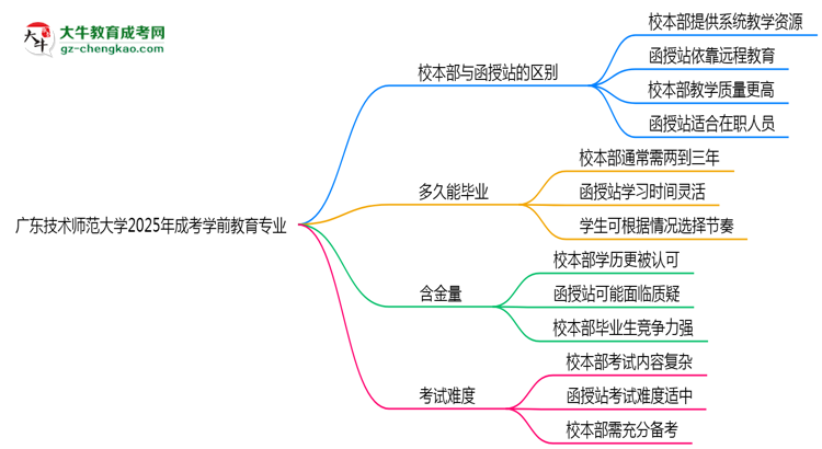 廣東技術(shù)師范大學(xué)2025年成考學(xué)前教育專業(yè)校本部和函授站哪個更好？思維導(dǎo)圖