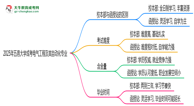 【答疑】五邑大學(xué)2025年成考電氣工程及其自動化專業(yè)校本部和函授站哪個更好？