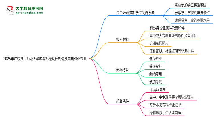 2025年廣東技術(shù)師范大學(xué)成考機(jī)械設(shè)計(jì)制造及其自動(dòng)化專業(yè)要考學(xué)位英語(yǔ)嗎？思維導(dǎo)圖