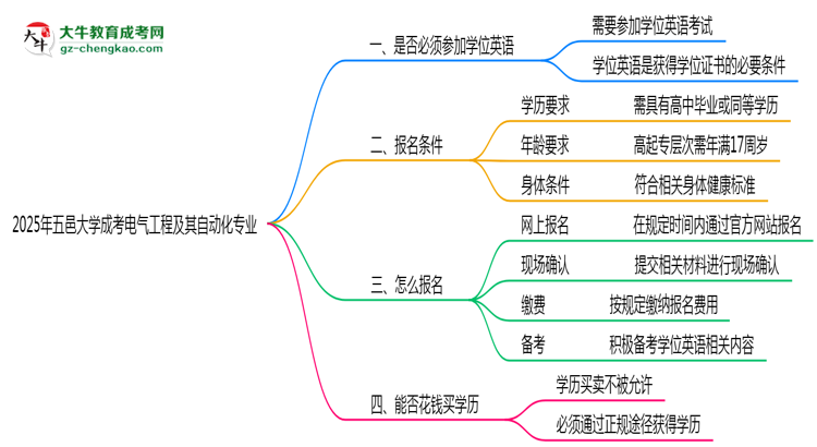 2025年五邑大學(xué)成考電氣工程及其自動(dòng)化專業(yè)要考學(xué)位英語嗎？思維導(dǎo)圖