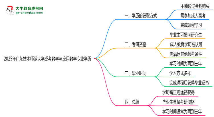 【圖文】2025年廣東技術(shù)師范大學(xué)成考數(shù)學(xué)與應(yīng)用數(shù)學(xué)專業(yè)學(xué)歷花錢(qián)能買(mǎi)到嗎？