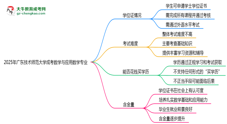 2025年廣東技術(shù)師范大學(xué)成考數(shù)學(xué)與應(yīng)用數(shù)學(xué)專業(yè)能拿學(xué)位證嗎？