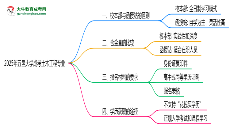 【答疑】五邑大學(xué)2025年成考土木工程專業(yè)校本部和函授站哪個(gè)更好？