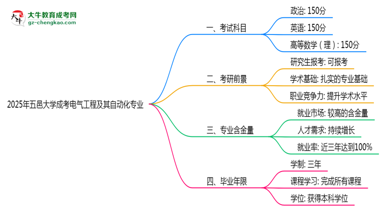 2025年五邑大學(xué)成考電氣工程及其自動化專業(yè)入學(xué)考試科目有哪些？思維導(dǎo)圖