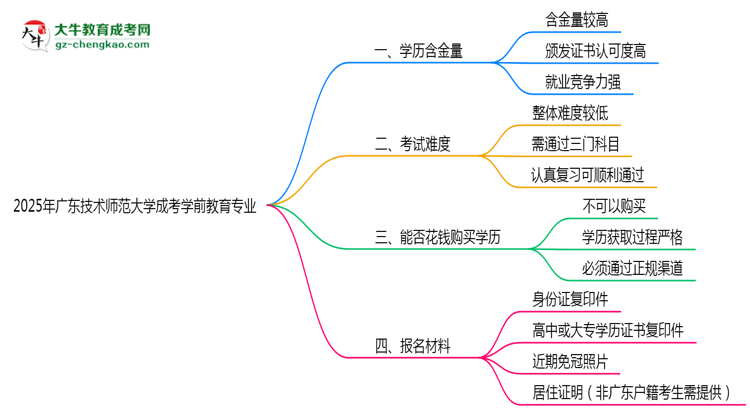 【科普】2025年廣東技術(shù)師范大學(xué)成考學(xué)前教育專(zhuān)業(yè)學(xué)歷的含金量怎么樣？