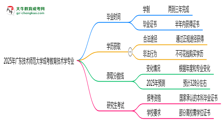 【重磅】廣東技術(shù)師范大學(xué)成考教育技術(shù)學(xué)專業(yè)需多久完成并拿證？（2025年新）