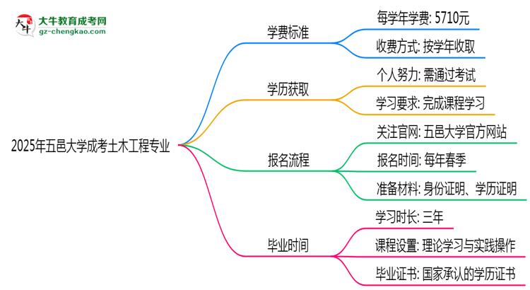 【重磅】2025年五邑大學(xué)成考土木工程專業(yè)最新學(xué)費(fèi)標(biāo)準(zhǔn)多少