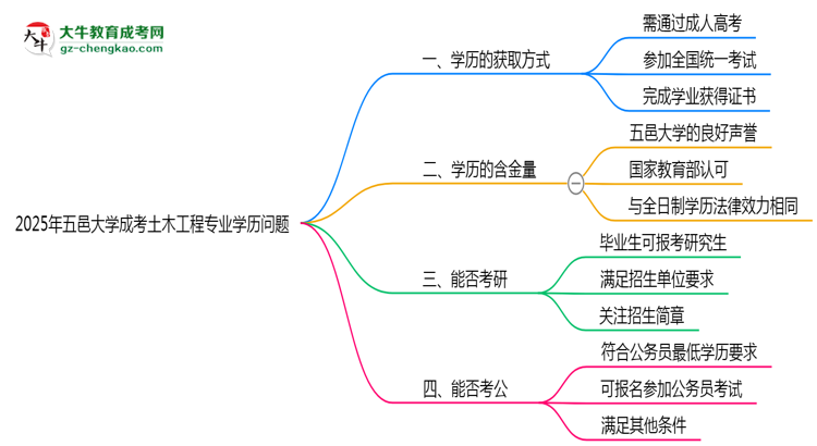 2025年五邑大學(xué)成考土木工程專業(yè)學(xué)歷花錢能買到嗎？思維導(dǎo)圖