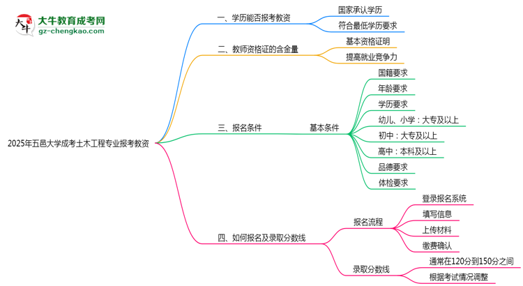 【圖文】2025年五邑大學(xué)成考土木工程專業(yè)學(xué)歷能報考教資嗎？