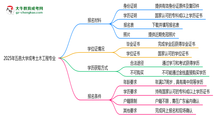 2025年五邑大學(xué)成考土木工程專業(yè)報(bào)名材料需要什么？