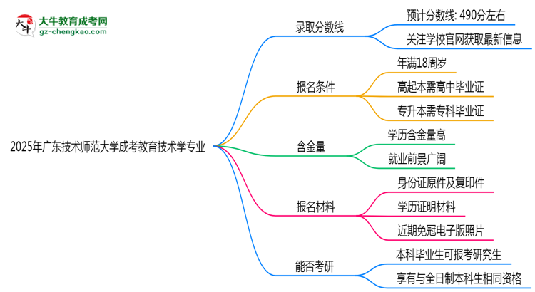 2025年廣東技術(shù)師范大學(xué)成考教育技術(shù)學(xué)專業(yè)錄取分?jǐn)?shù)線是多少？