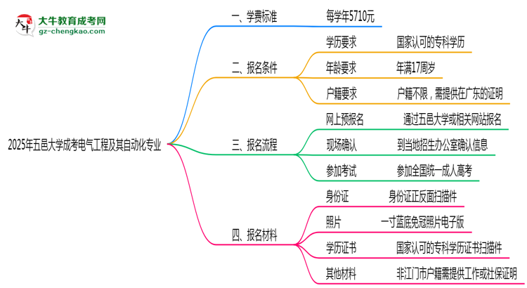 【重磅】2025年五邑大學(xué)成考電氣工程及其自動化專業(yè)最新學(xué)費(fèi)標(biāo)準(zhǔn)多少