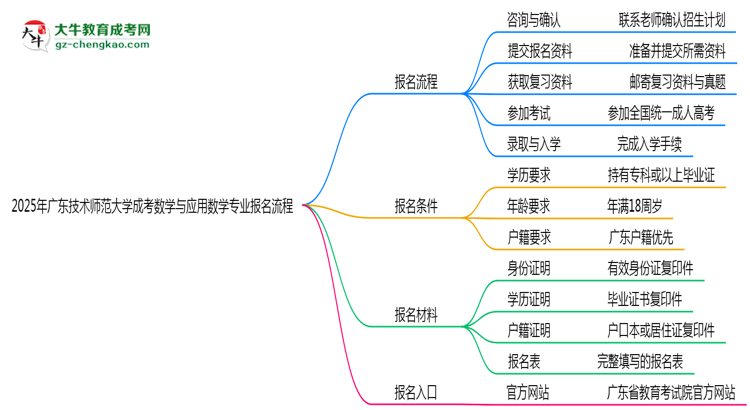 【保姆級】廣東技術(shù)師范大學(xué)成考數(shù)學(xué)與應(yīng)用數(shù)學(xué)專業(yè)2025年報名流程