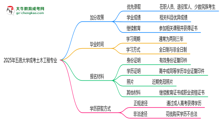 【重磅】2025年五邑大學(xué)成考土木工程專業(yè)最新加分政策及條件