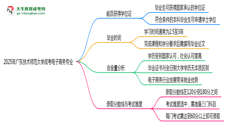 2025年廣東技術(shù)師范大學(xué)成考電子商務(wù)專業(yè)能拿學(xué)位證嗎？