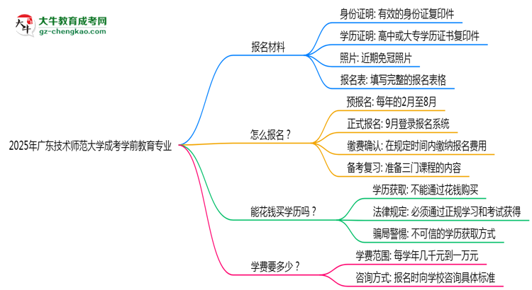 2025年廣東技術(shù)師范大學(xué)成考學(xué)前教育專業(yè)報(bào)名材料需要什么？思維導(dǎo)圖