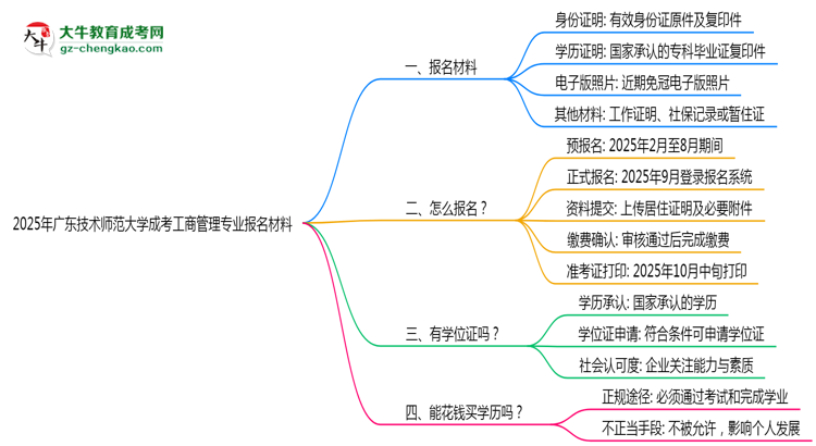 2025年廣東技術師范大學成考工商管理專業(yè)報名材料需要什么？