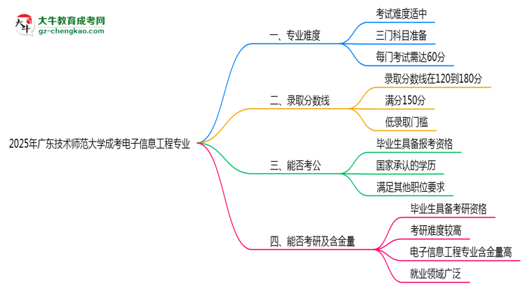 2025年廣東技術(shù)師范大學(xué)成考電子信息工程專業(yè)難不難？