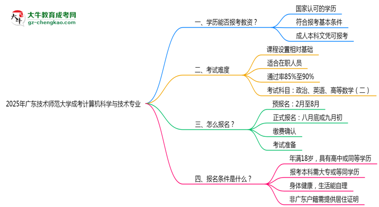 2025年廣東技術(shù)師范大學(xué)成考計(jì)算機(jī)科學(xué)與技術(shù)專業(yè)學(xué)歷能報(bào)考教資嗎？思維導(dǎo)圖