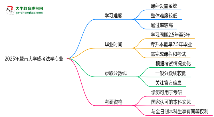 2025年暨南大學(xué)成考法學(xué)專業(yè)難不難？思維導(dǎo)圖