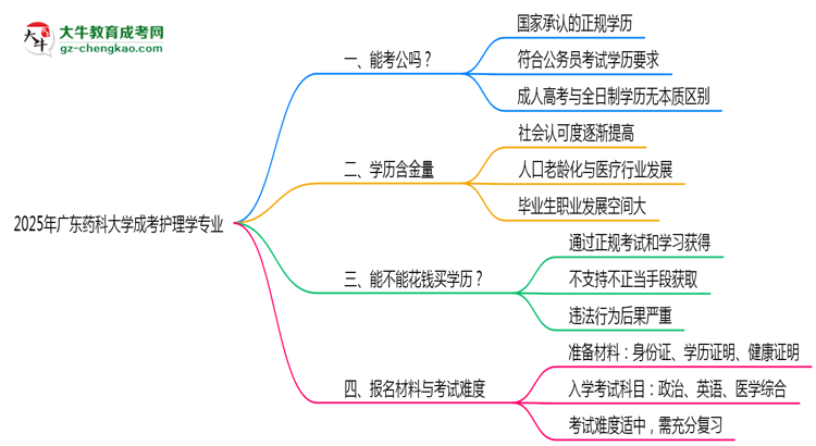 【圖文】廣東藥科大學(xué)2025年成考護(hù)理學(xué)專(zhuān)業(yè)學(xué)歷能考公嗎？