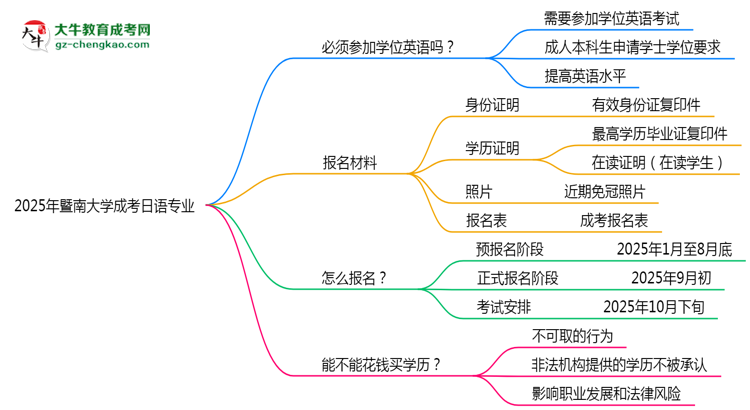 2025年暨南大學成考日語專業(yè)要考學位英語嗎？思維導圖