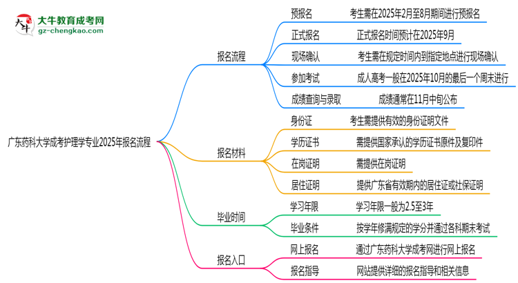 【保姆級(jí)】廣東藥科大學(xué)成考護(hù)理學(xué)專(zhuān)業(yè)2025年報(bào)名流程