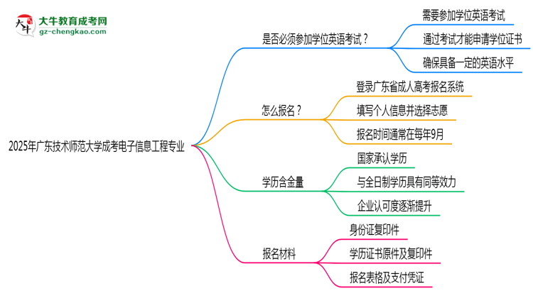 2025年廣東技術(shù)師范大學(xué)成考電子信息工程專業(yè)要考學(xué)位英語嗎？