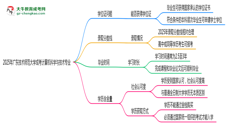 2025年廣東技術(shù)師范大學(xué)成考計(jì)算機(jī)科學(xué)與技術(shù)專(zhuān)業(yè)能拿學(xué)位證嗎？思維導(dǎo)圖