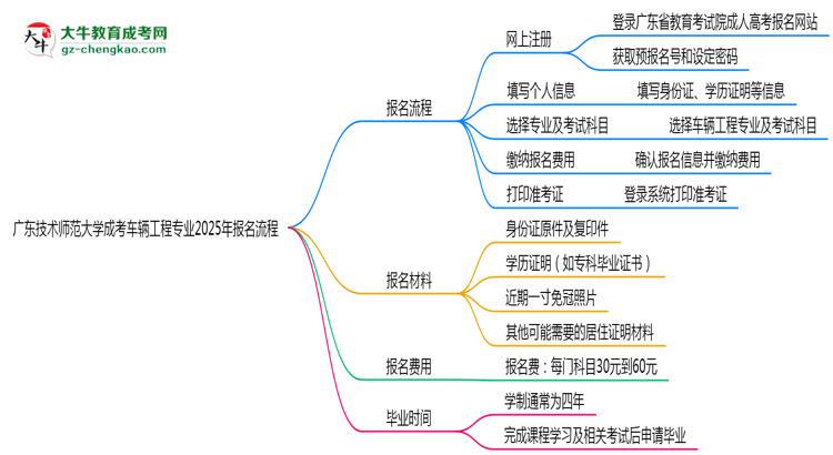 廣東技術(shù)師范大學(xué)成考車輛工程專業(yè)2025年報(bào)名流程思維導(dǎo)圖