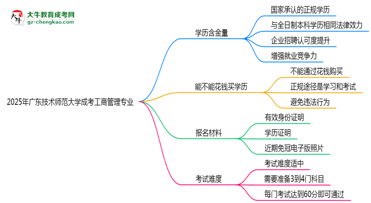 2025年廣東技術(shù)師范大學(xué)成考工商管理專(zhuān)業(yè)學(xué)歷的含金量怎么樣？思維導(dǎo)圖