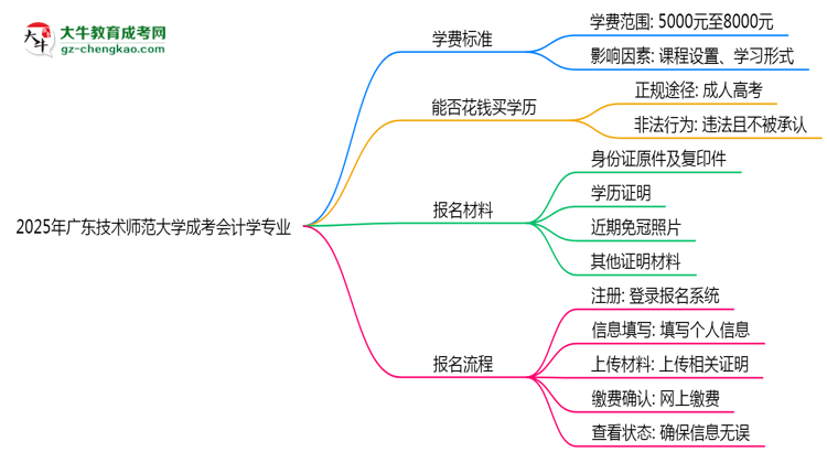 【重磅】2025年廣東技術(shù)師范大學(xué)成考會(huì)計(jì)學(xué)專業(yè)最新學(xué)費(fèi)標(biāo)準(zhǔn)多少